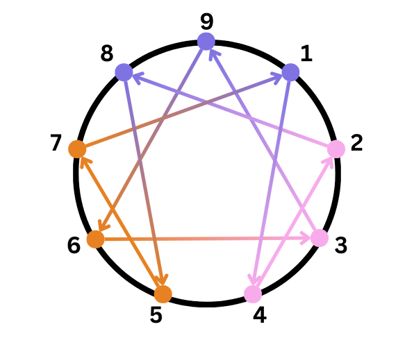 Nuance Enneagram Coaching